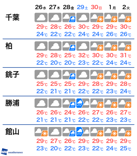 9月28日 土 千葉県の今日の天気 ウェザーニュース