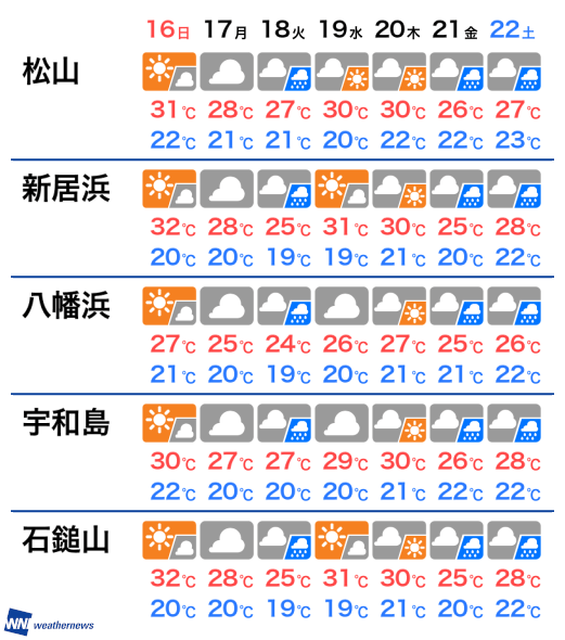 8月3日 土 愛媛県の今日の天気 ウェザーニュース