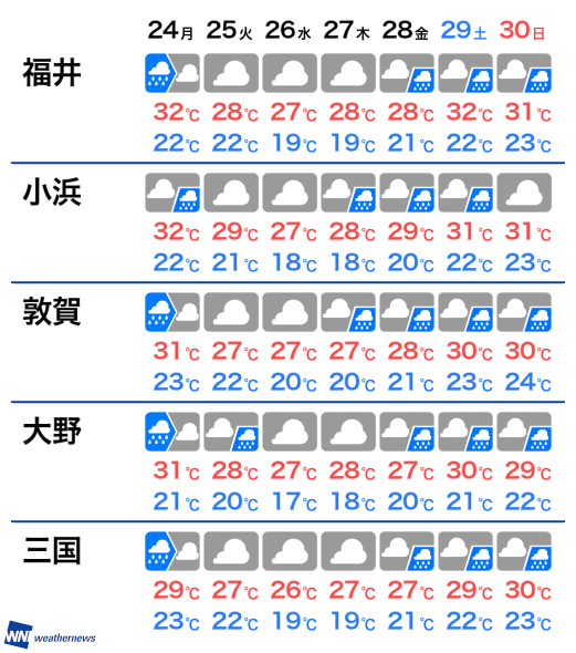 福井 来週 の 天気