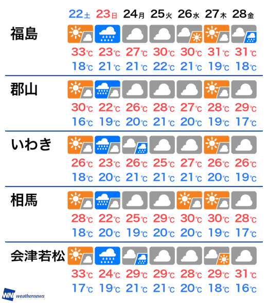 2月15日 土 福島県の明日の天気 ウェザーニュース