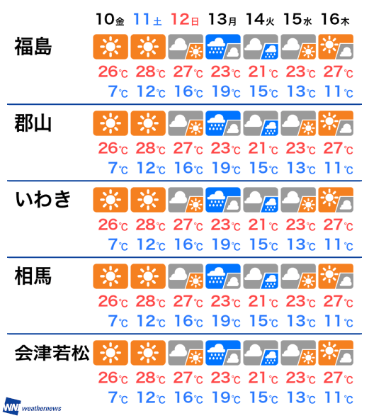 県 予報 福島 週間 天気