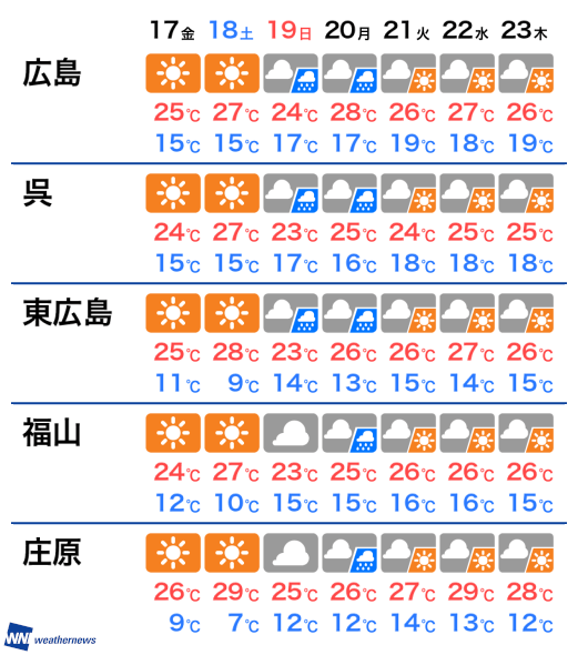 広島 過去 の 天気