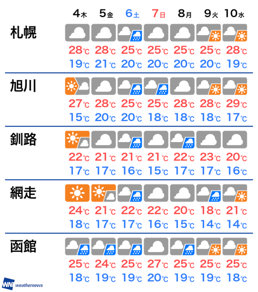 3月9日 月 北海道の明日の天気 ウェザーニュース