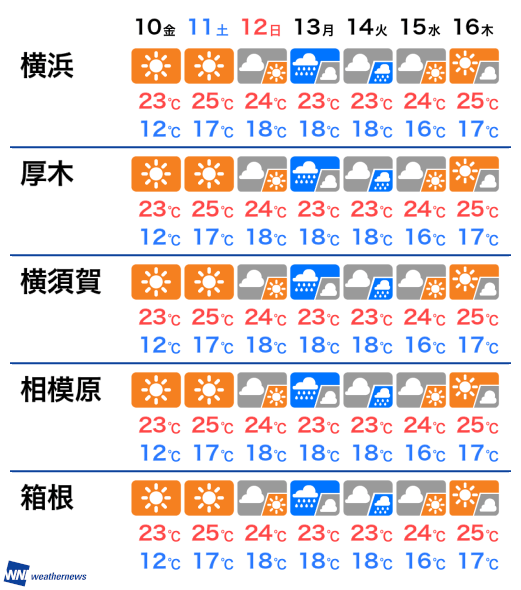 箱根 天気 明日