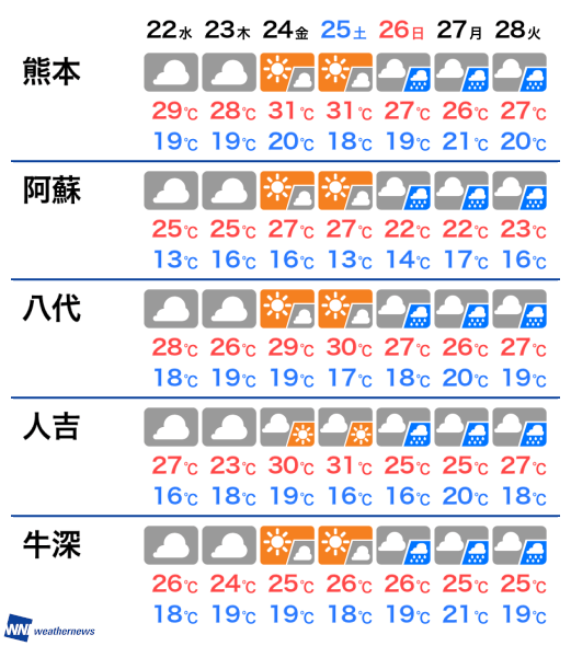 7月19日 日 熊本県の明日の天気 ウェザーニュース