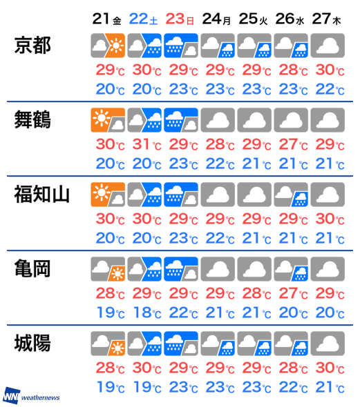 6月21日 金 京都府の明日の天気 ウェザーニュース
