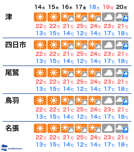 三重 県 四日市 天気