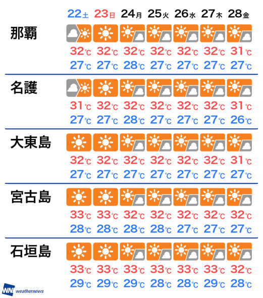 11月3日 日 沖縄県の明日の天気 ウェザーニュース