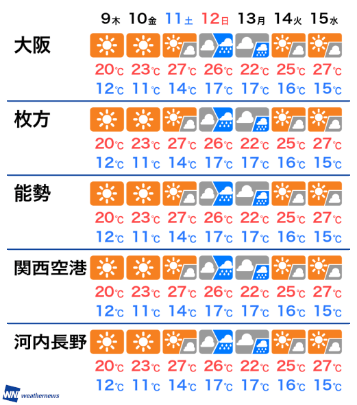 大阪 天気 明日