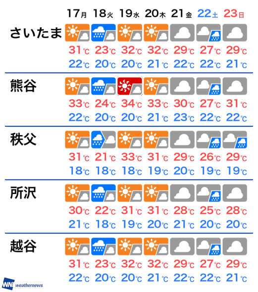 8月1日 木 埼玉県の今日の天気 ウェザーニュース