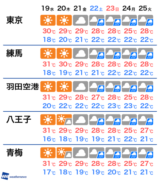 7月19日 金 東京都の明日の天気 ウェザーニュース