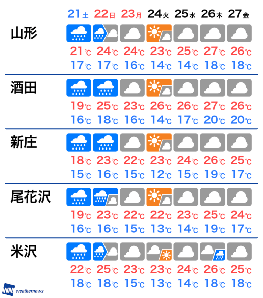 6月25日 木 山形県の今日の天気 ウェザーニュース