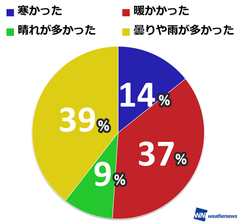 16年10月の天気は ウェザーニュース