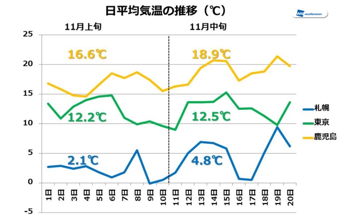 11月は季節行ったり来たり 中旬は西ほど高温 ウェザーニュース