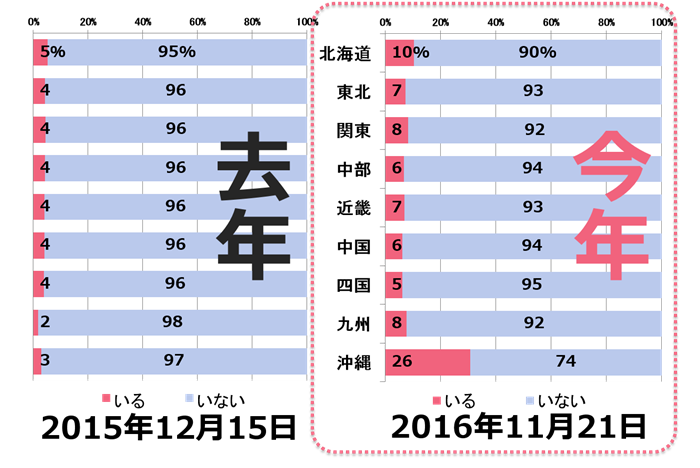 やはり今年は早い インフルエンザ流行度調査一回目 ウェザーニュース
