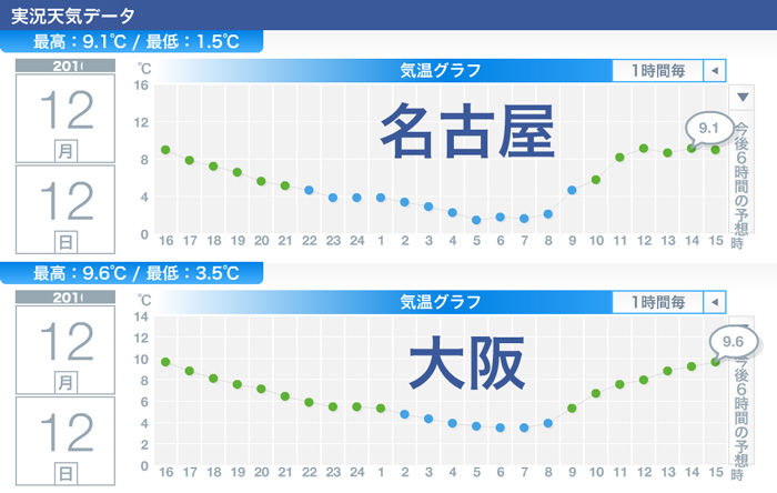 大阪、名古屋は今季初の最高気温一桁 | ウェザーニュース