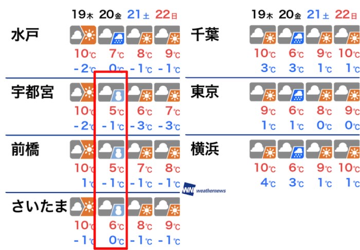 関東 20日は北部や八王子など西部で雪の可能性 ウェザーニュース