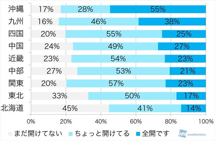 窓開けの境は15 全国の約8割が窓を開けて過ごす ウェザーニュース