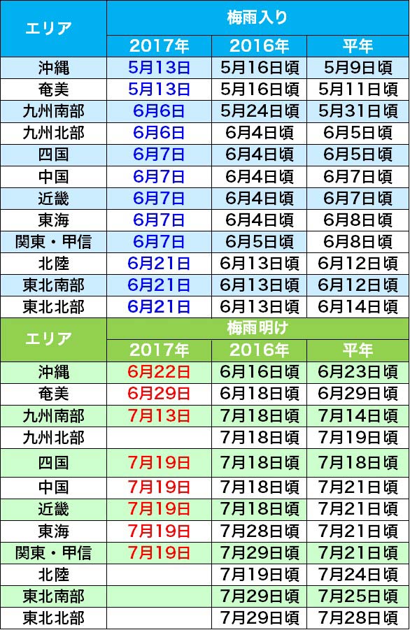 速報 関東甲信など一斉に梅雨明け 関東は2年連続少雨 水不足は ウェザーニュース