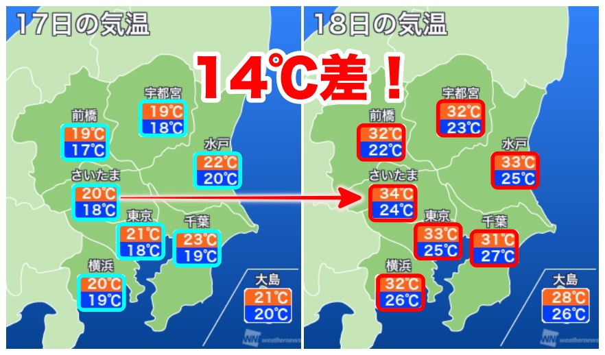 関東 明日は夏に逆戻り 10 以上の気温差に ウェザーニュース