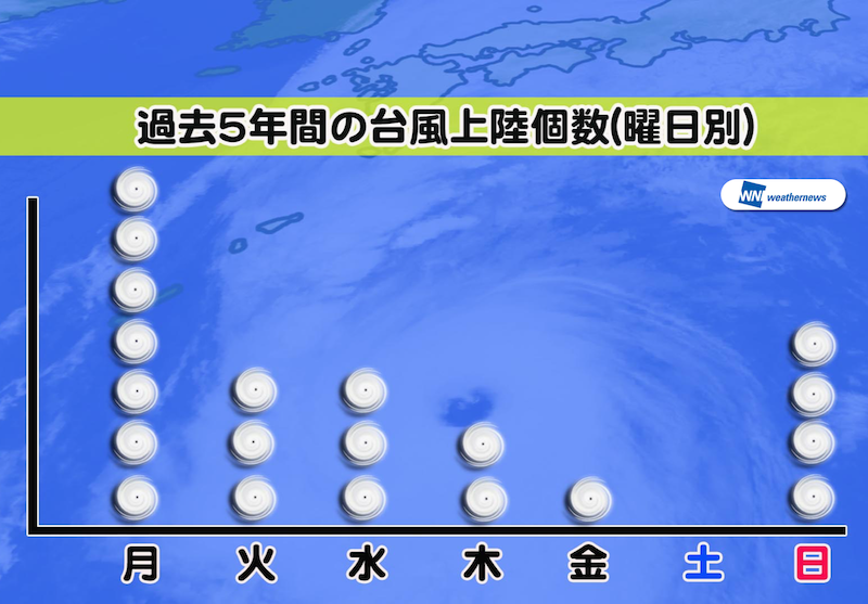 台風は月曜日がお好き 過去5年で7個が上陸 ウェザーニュース