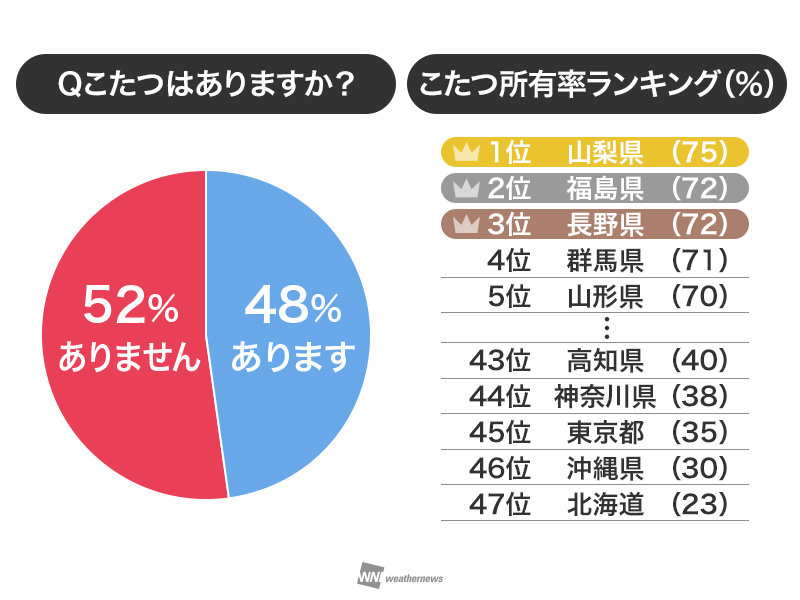 沖縄のこたつ普及率は？