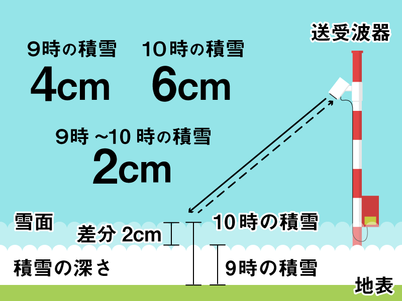 降雪と積雪の違いとは ウェザーニュース