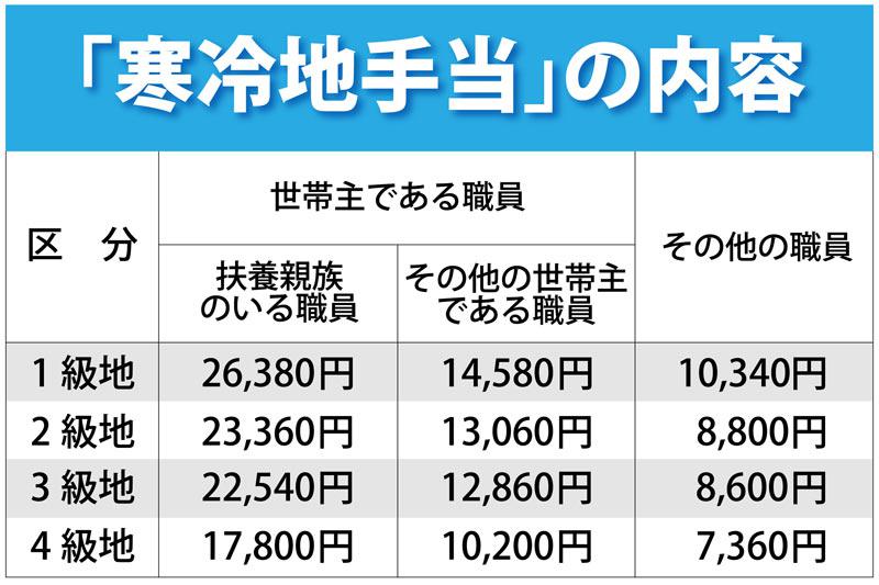 寒冷地手当 その他の職員4