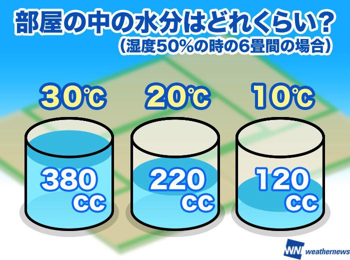 冬は建物の木材が燃えやすい ウェザーニュース