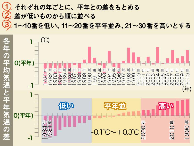 意外と知られてない よく耳にする 平年並 の意味 ウェザーニュース