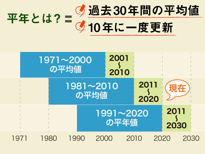 意外と知られてない よく耳にする 平年並 の意味 ウェザーニュース