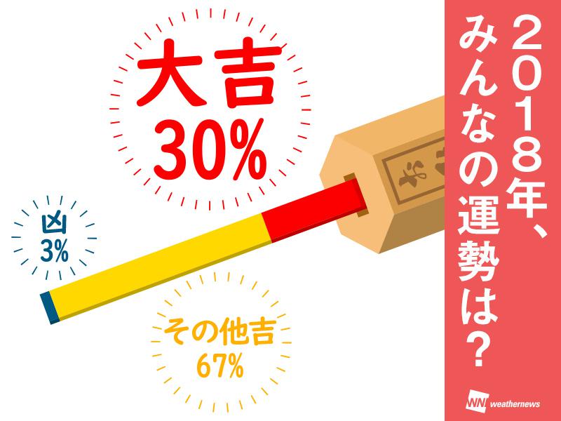 凶 は逆に強運 18年を占う おみくじ の結果 ウェザーニュース