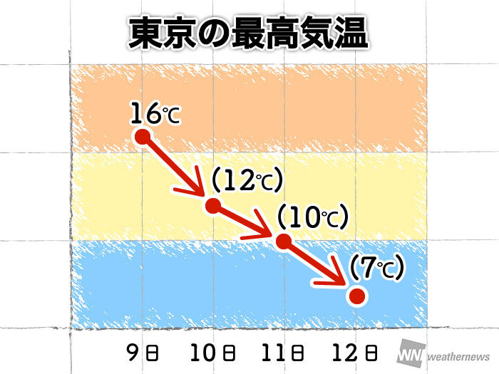 関東 昨日の暖かさはつかの間 このあとは冬の寒さに ウェザーニュース