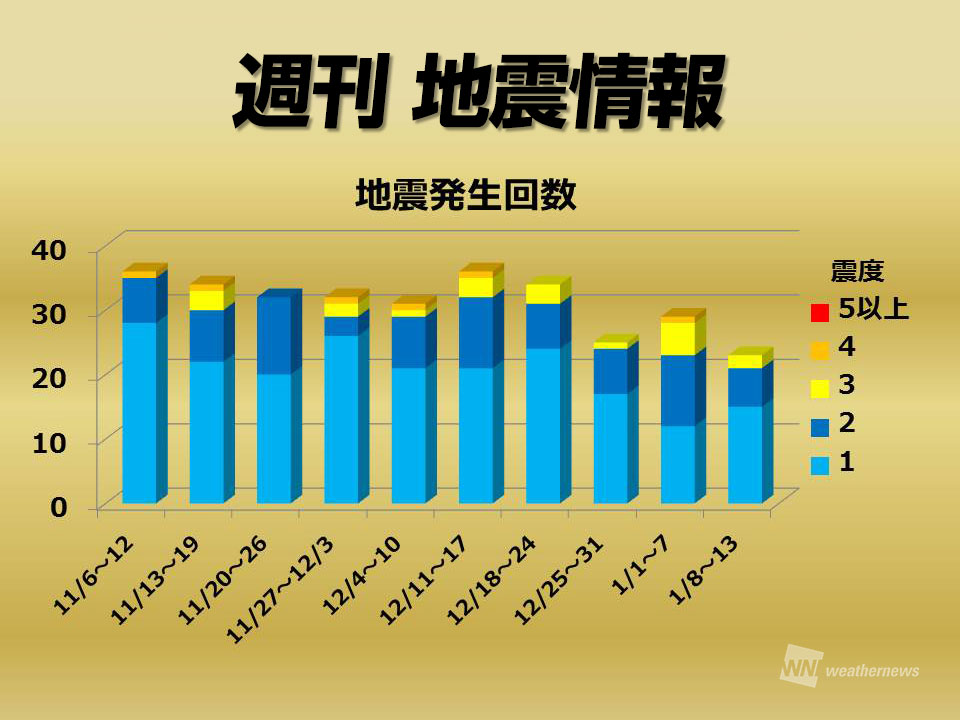 週刊 地震情報：日本は活動落ち着く／海外ではM7超発生 - ウェザー