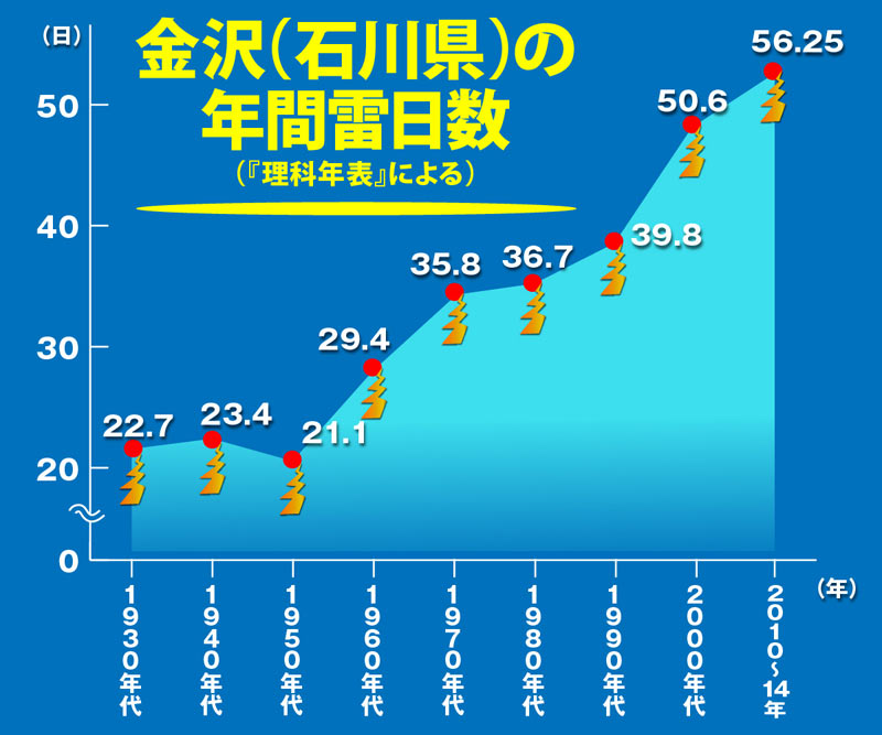 エネルギーは夏の雷の数百倍 世界でも珍しい 冬季雷 の実態 ウェザーニュース