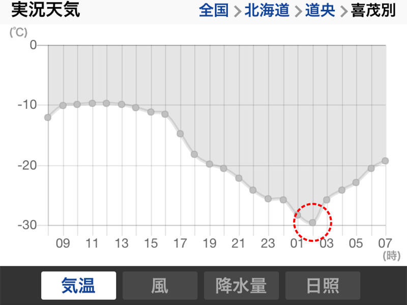 極寒の北海道 マイナス30 という世界 ウェザーニュース