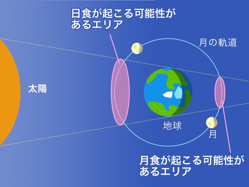 日食と月食では見えるエリアも見える頻度も全然違う ウェザーニュース