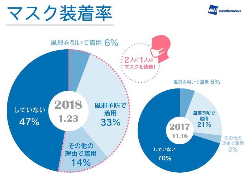 全体の約半数がマスクを装着 2ヶ月で23ポイント増加 ウェザーニュース