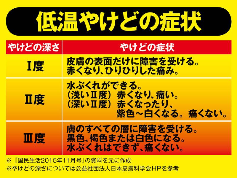 重症化しやすい 低温やけど 注意情報 ウェザーニュース