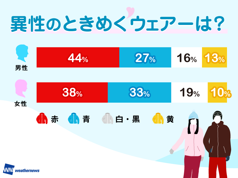 赤系がモテる 白い雪に映えるウェアのカラー好感度調査 ウェザーニュース