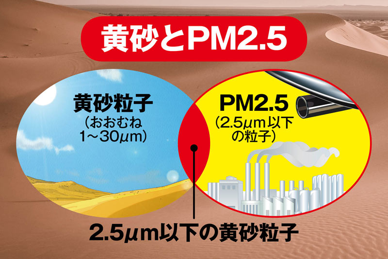 黄砂 と pm2 5 違い