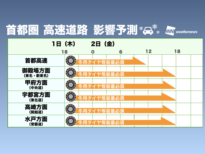 都心で雪の予想 関東では2日 金 朝は道路規制も ウェザーニュース