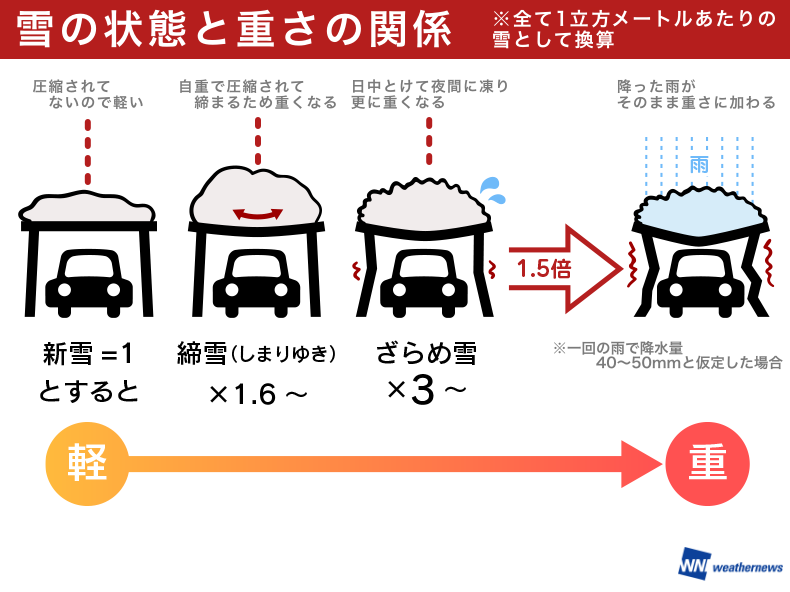 北陸 雨で雪の重量が数倍にも 融雪災害に警戒 ウェザーニュース