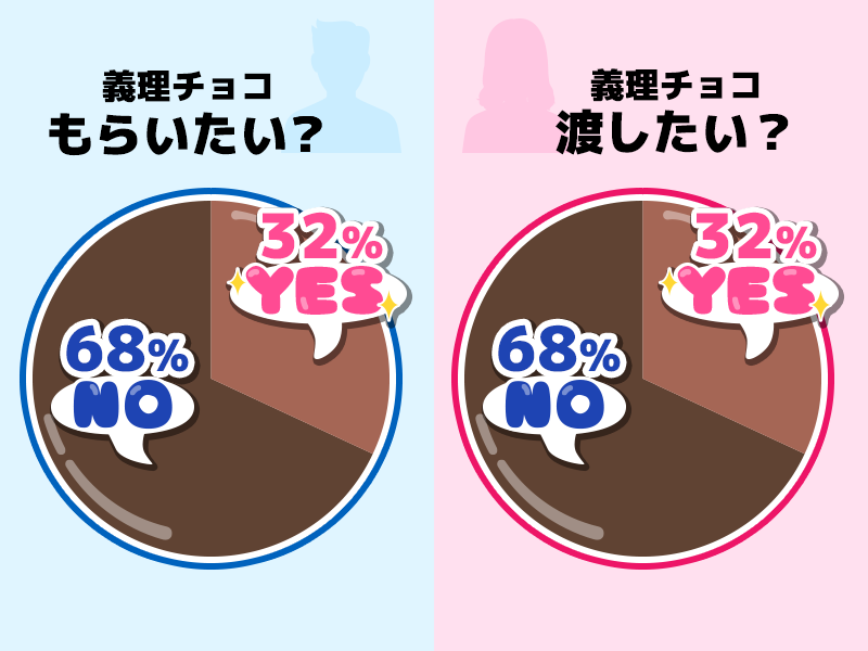 義理チョコは返すべきですか？