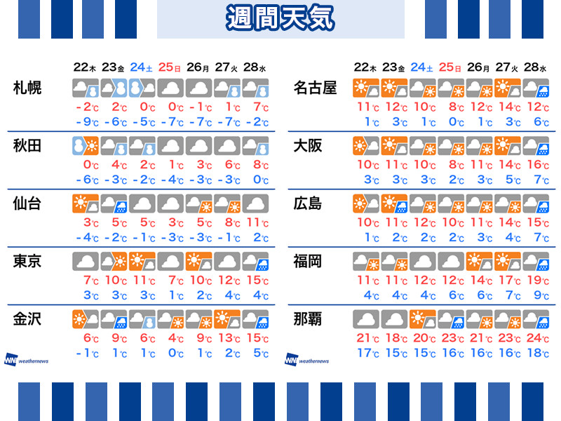 今週は低気圧の動向に要注意 ウェザーニュース