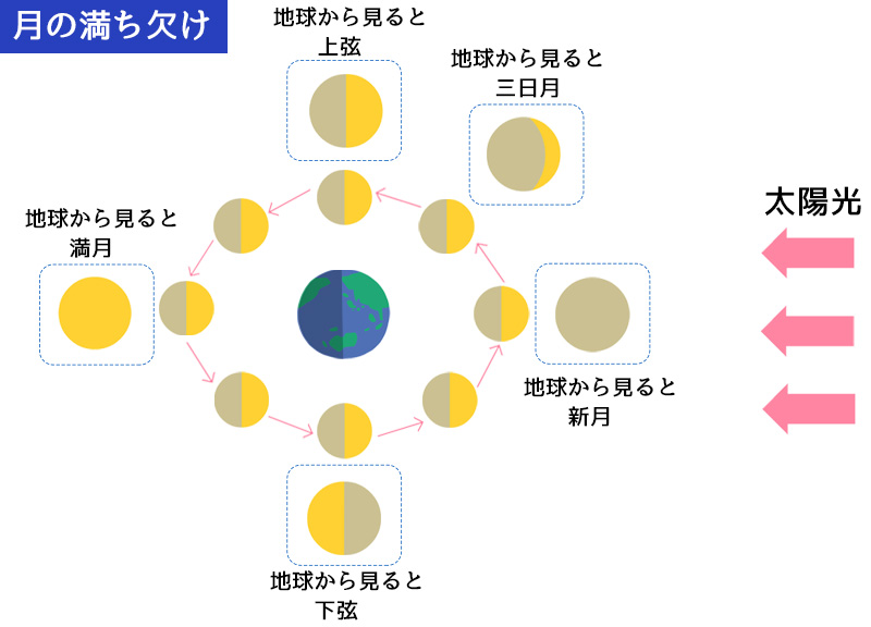 半月 どっちが上弦の月 下弦の月 ウェザーニュース