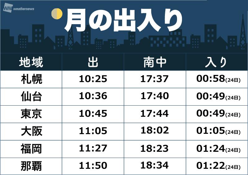今日は半月 見れるのは上弦の月 下弦の月 ウェザーニュース