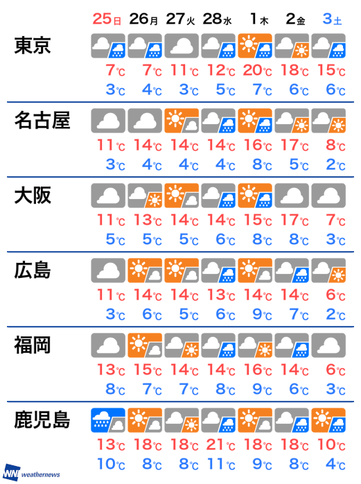 週間天気予報 月の変わり目で荒天のおそれ - ウェザーニュース