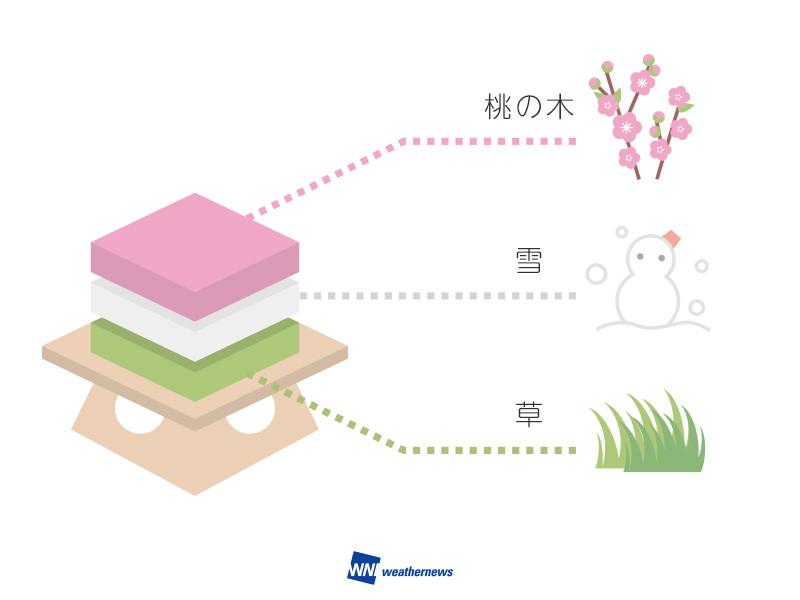 お雛様 あの ひしもち の３色の意味って ウェザーニュース