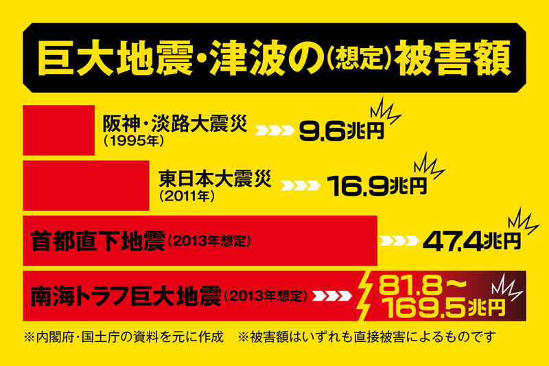 首都直下地震 や 南海トラフ巨大地震 の想定被害額は ウェザーニュース